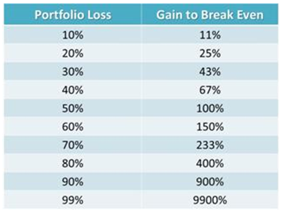 portfolio loss to break even